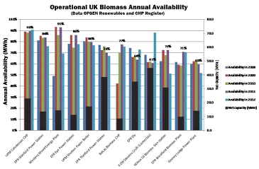 OFGEM Verfügbarkeitszahlen für Biomasse-befeuerte Anlagen in UK, mit WWEP erstklassig eingestuft.